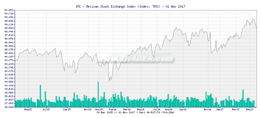 IPC - Mexican Stock Exchange Index -  [Ticker: ^MXX] chart